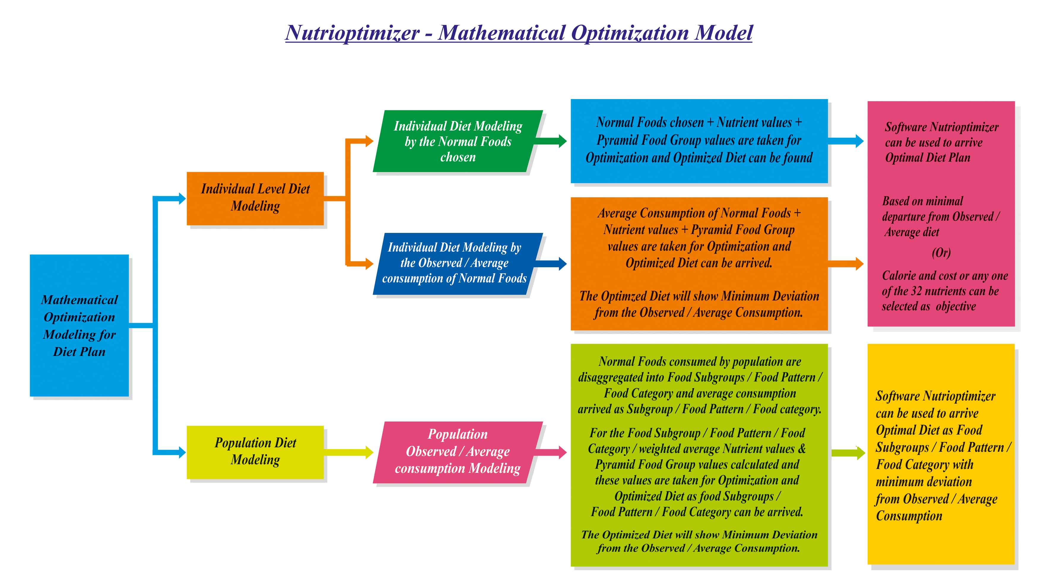 Nutrioptimizer