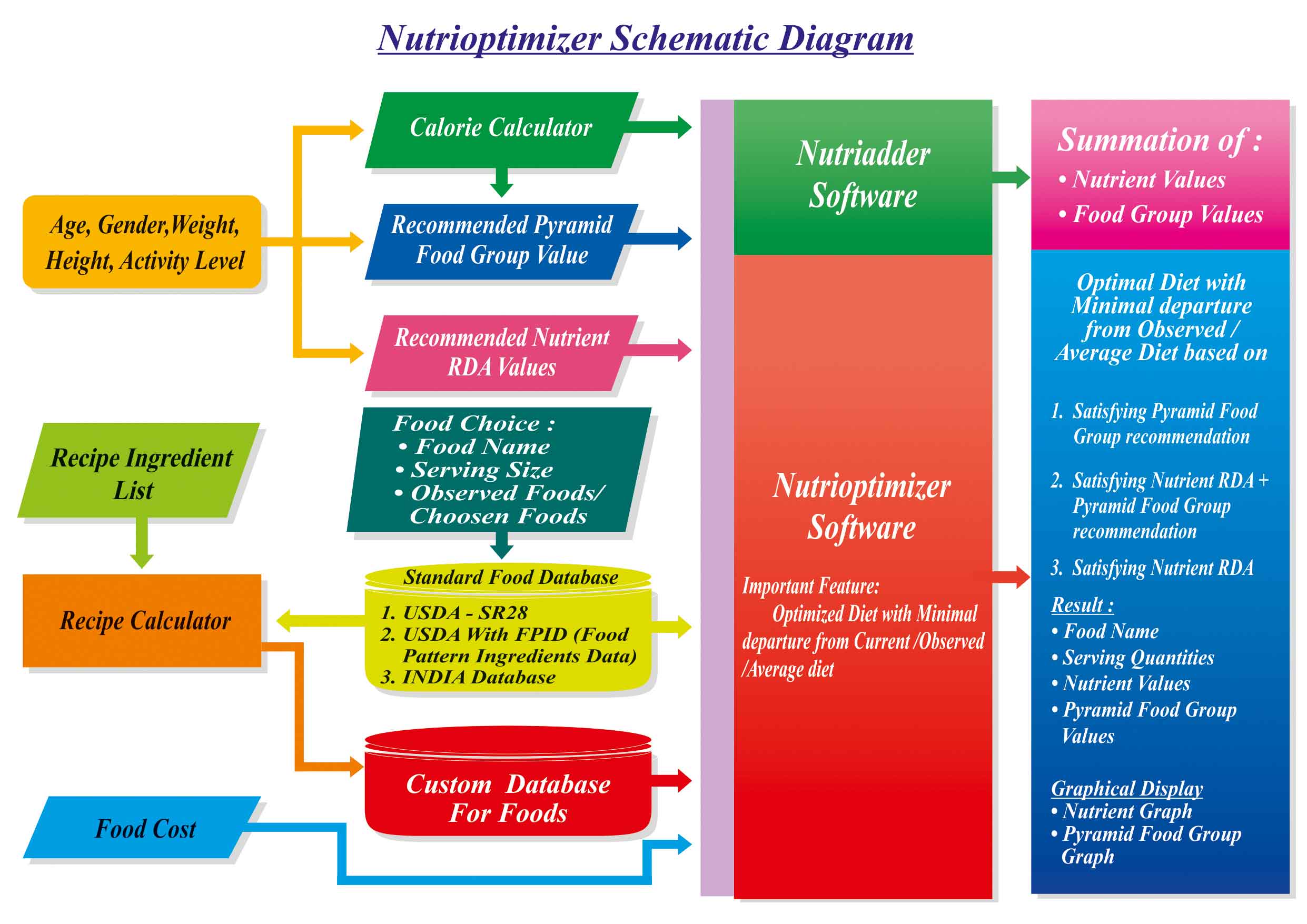 Nutrioptimizer